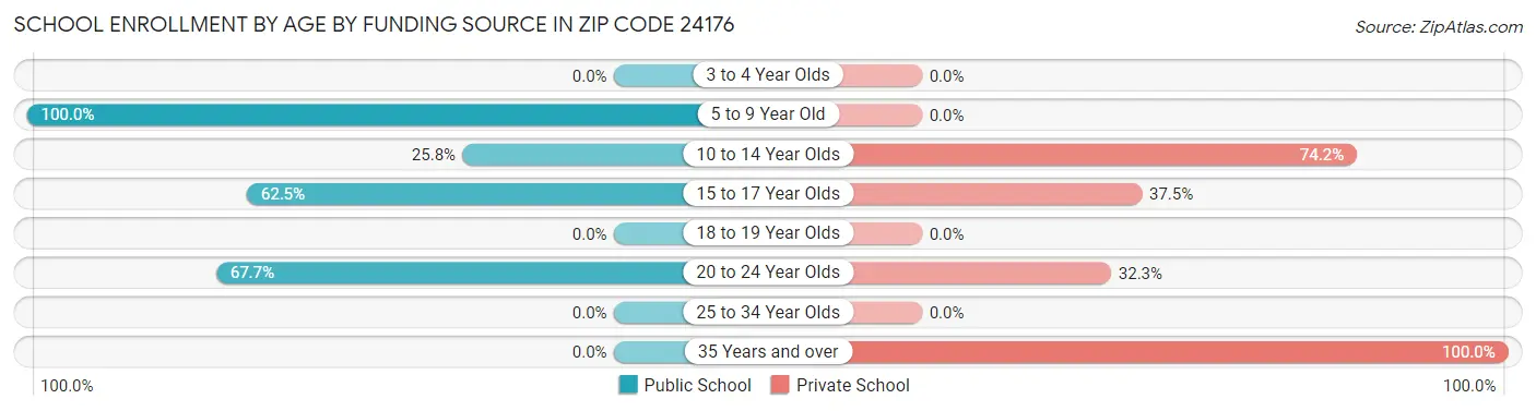 School Enrollment by Age by Funding Source in Zip Code 24176