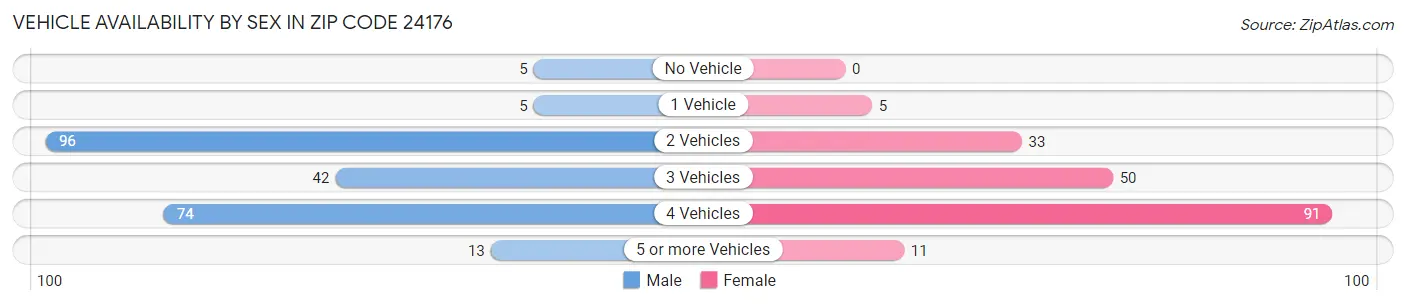 Vehicle Availability by Sex in Zip Code 24176