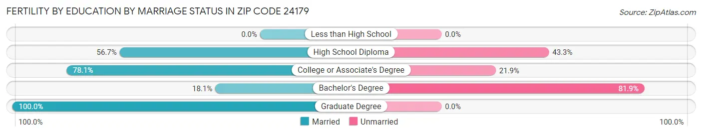 Female Fertility by Education by Marriage Status in Zip Code 24179