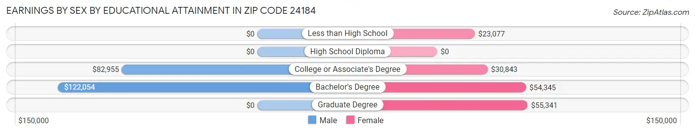 Earnings by Sex by Educational Attainment in Zip Code 24184