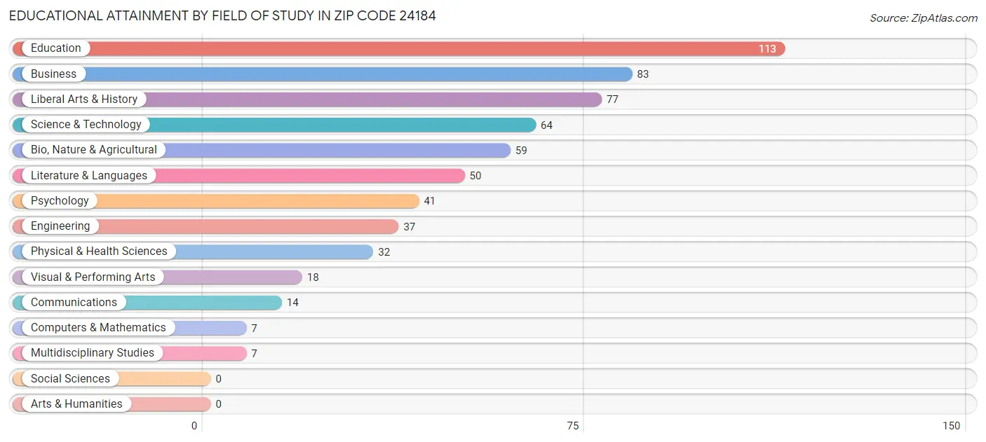 Educational Attainment by Field of Study in Zip Code 24184
