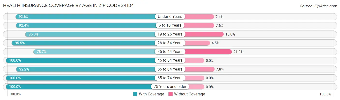 Health Insurance Coverage by Age in Zip Code 24184