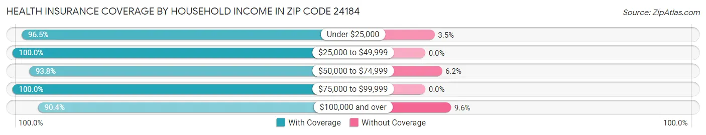 Health Insurance Coverage by Household Income in Zip Code 24184