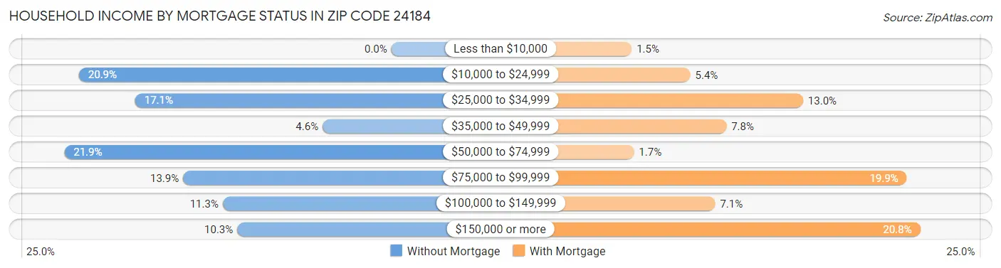 Household Income by Mortgage Status in Zip Code 24184