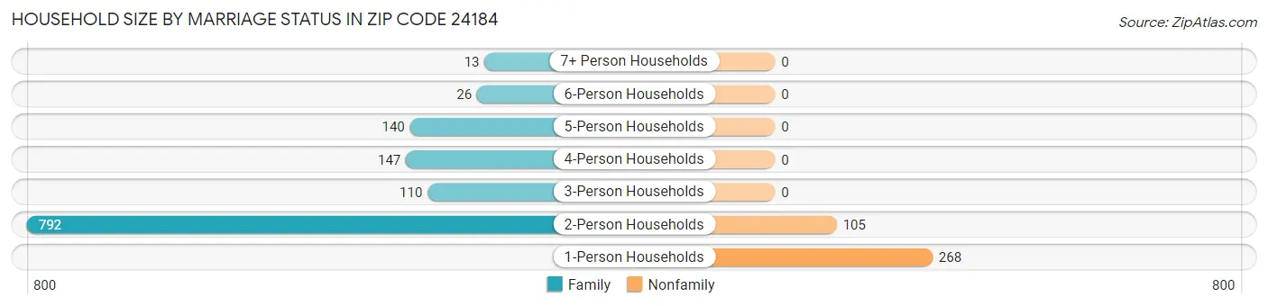 Household Size by Marriage Status in Zip Code 24184