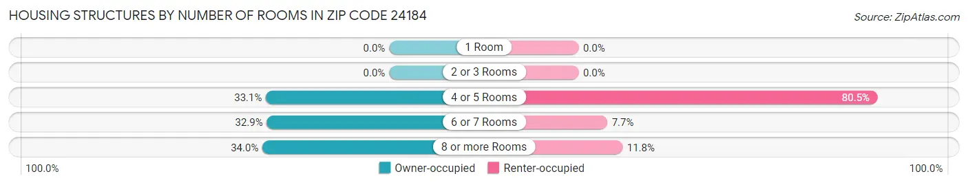 Housing Structures by Number of Rooms in Zip Code 24184