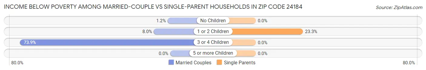 Income Below Poverty Among Married-Couple vs Single-Parent Households in Zip Code 24184