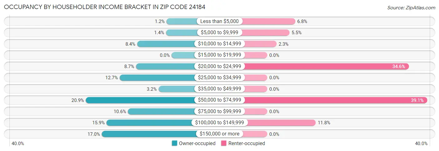 Occupancy by Householder Income Bracket in Zip Code 24184