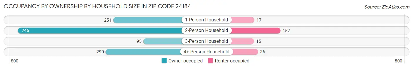Occupancy by Ownership by Household Size in Zip Code 24184