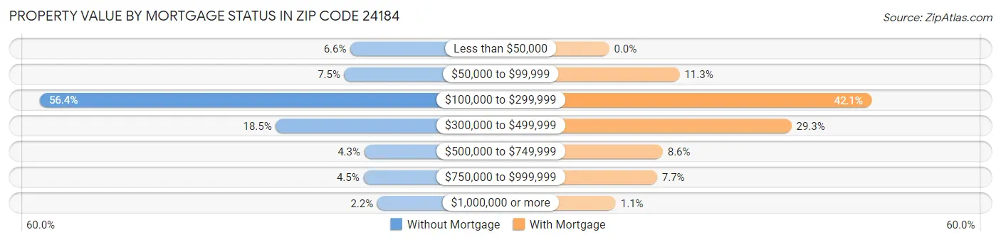 Property Value by Mortgage Status in Zip Code 24184