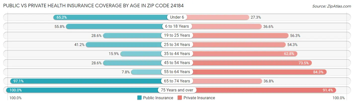 Public vs Private Health Insurance Coverage by Age in Zip Code 24184