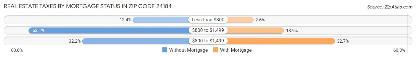 Real Estate Taxes by Mortgage Status in Zip Code 24184
