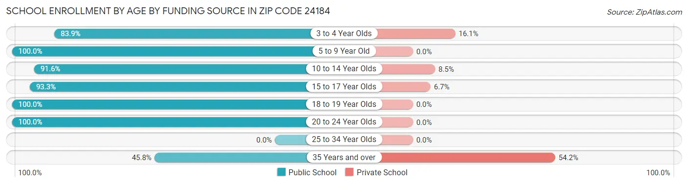 School Enrollment by Age by Funding Source in Zip Code 24184