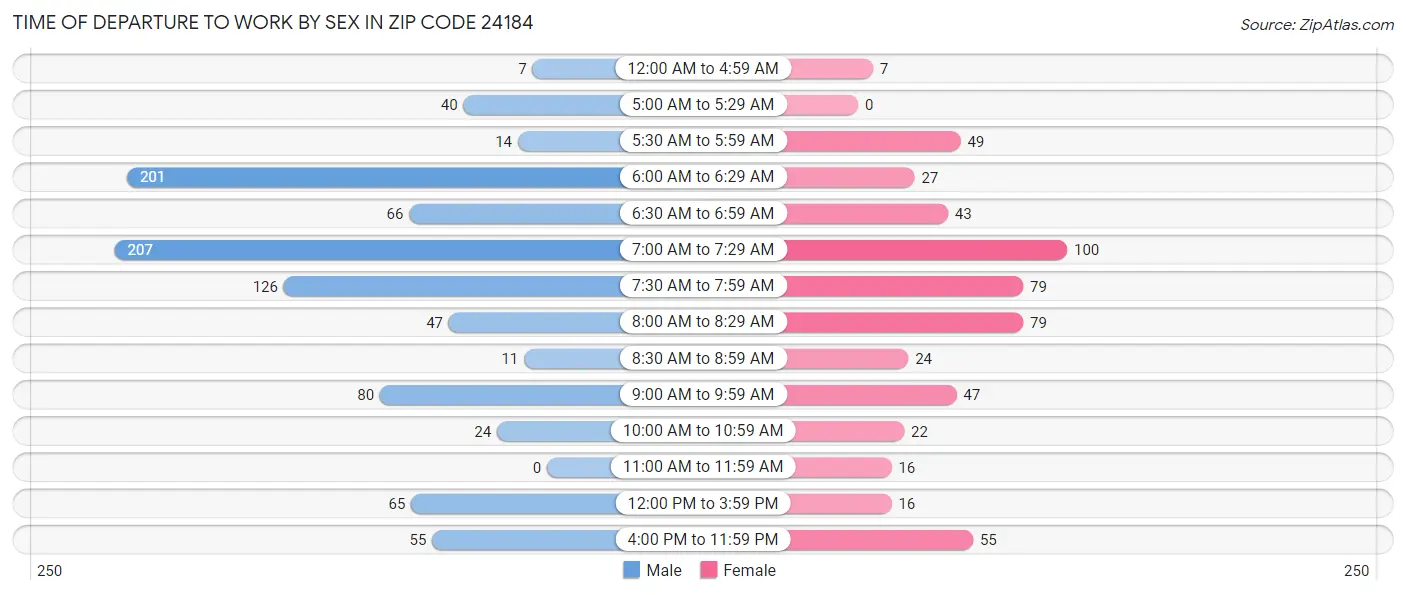 Time of Departure to Work by Sex in Zip Code 24184