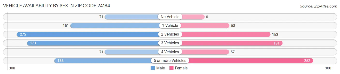 Vehicle Availability by Sex in Zip Code 24184