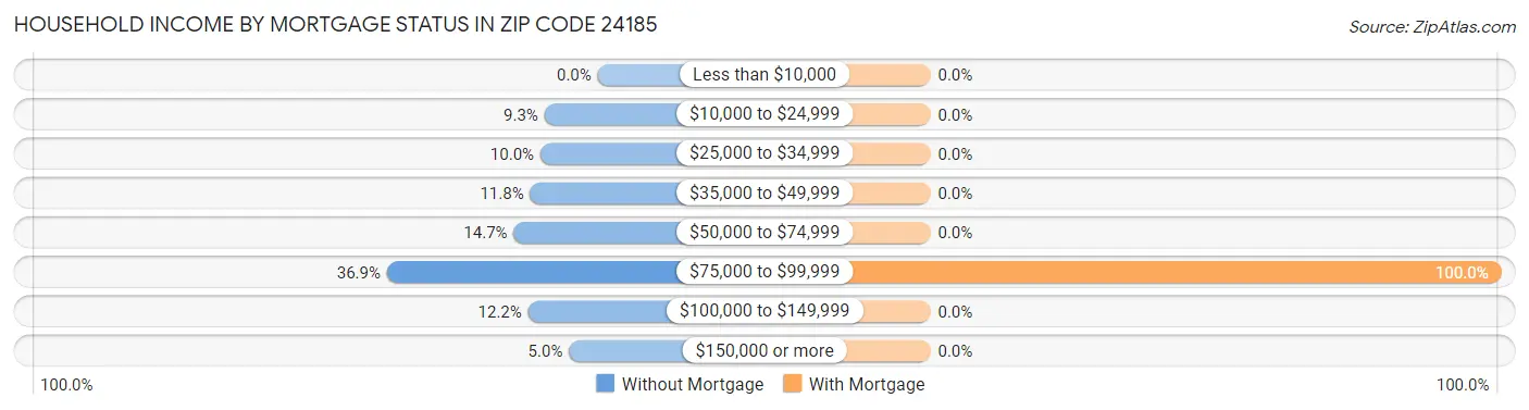 Household Income by Mortgage Status in Zip Code 24185