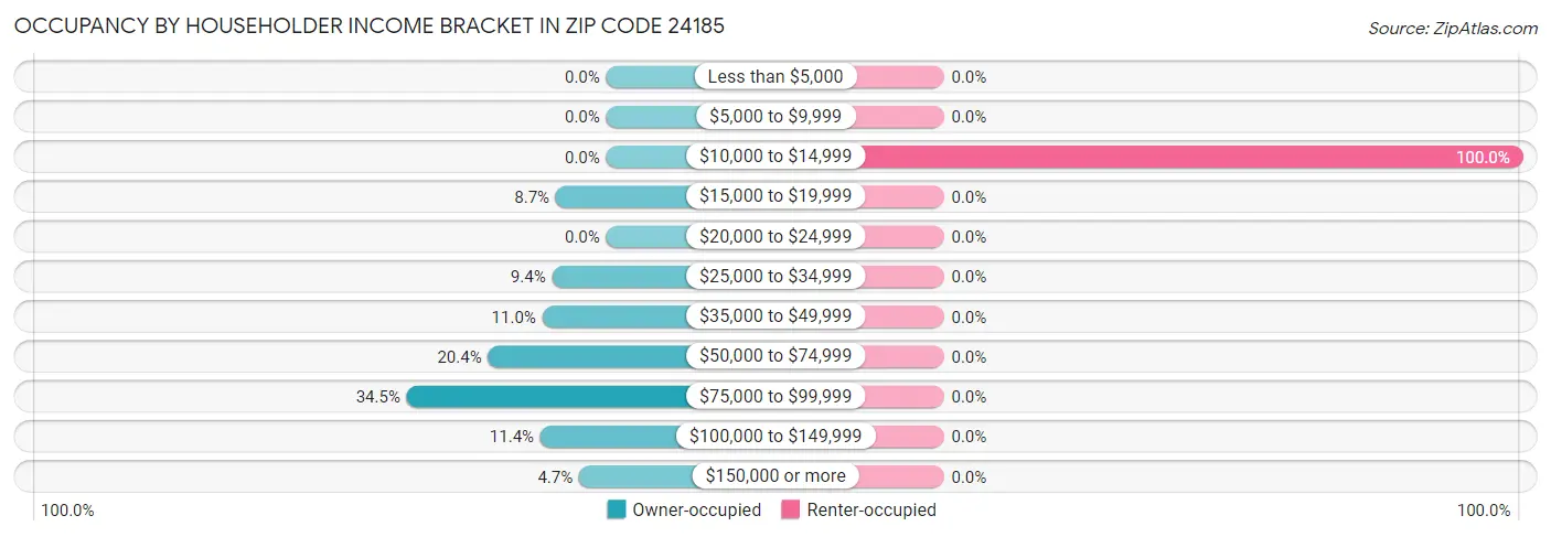 Occupancy by Householder Income Bracket in Zip Code 24185