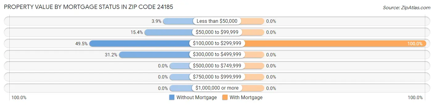 Property Value by Mortgage Status in Zip Code 24185