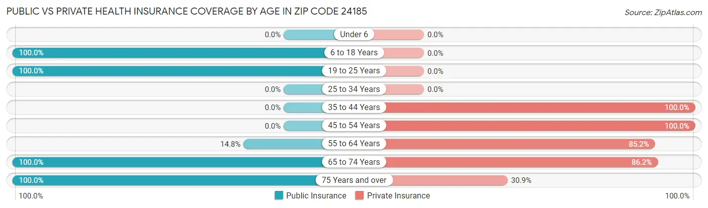 Public vs Private Health Insurance Coverage by Age in Zip Code 24185