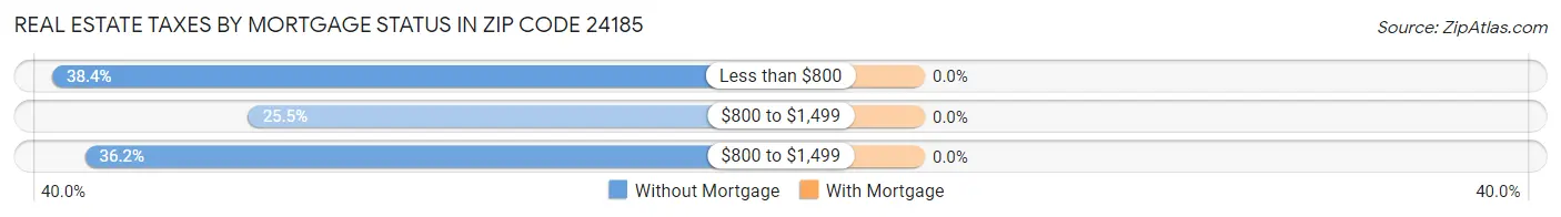 Real Estate Taxes by Mortgage Status in Zip Code 24185