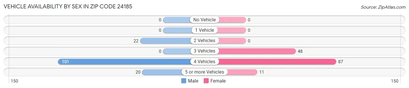Vehicle Availability by Sex in Zip Code 24185