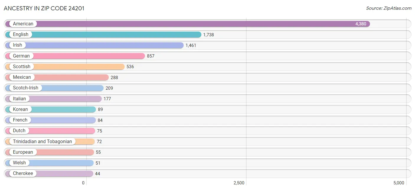 Ancestry in Zip Code 24201