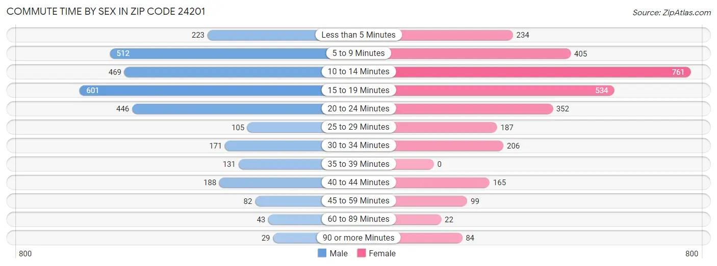 Commute Time by Sex in Zip Code 24201