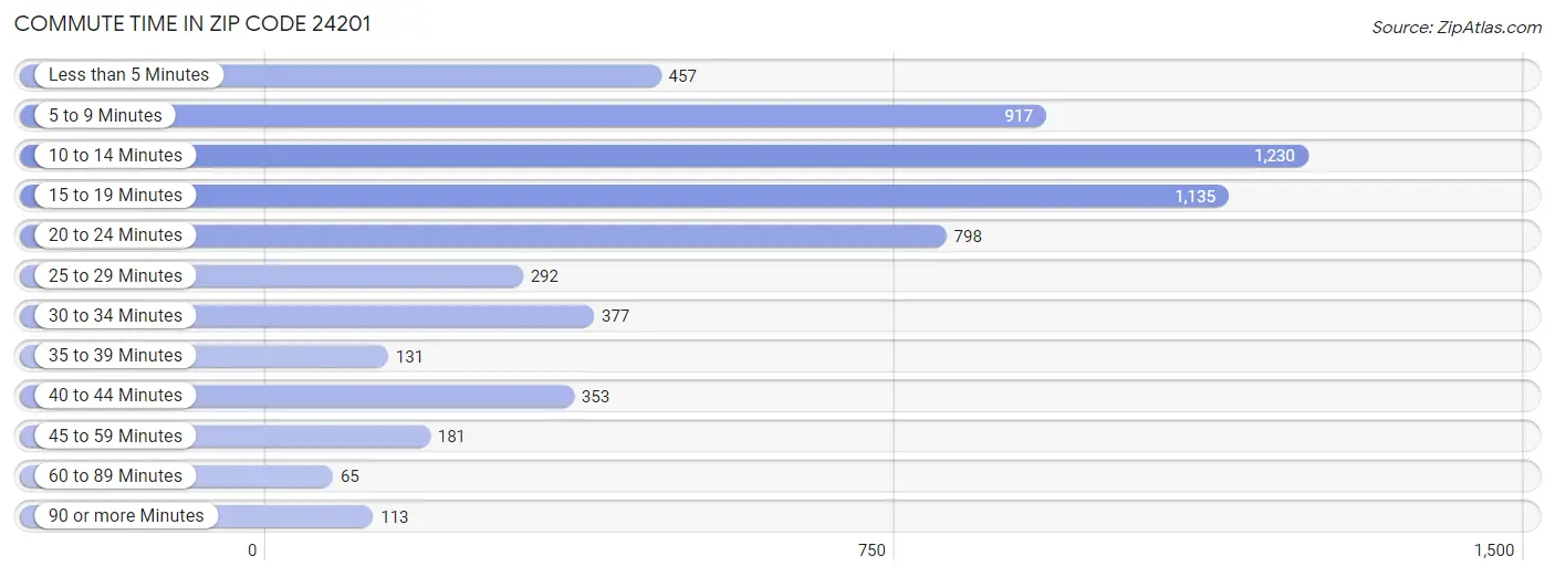 Commute Time in Zip Code 24201