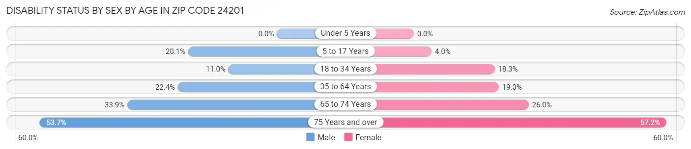 Disability Status by Sex by Age in Zip Code 24201