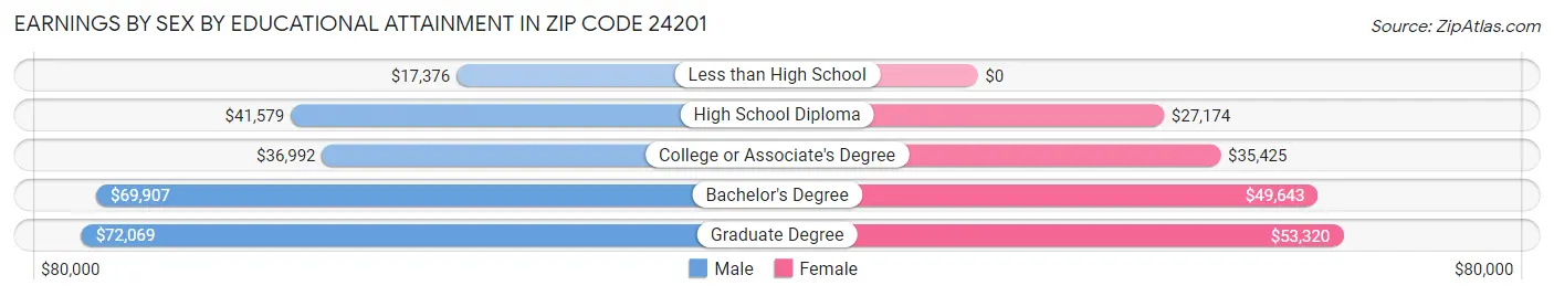 Earnings by Sex by Educational Attainment in Zip Code 24201