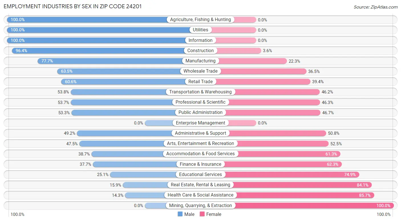 Employment Industries by Sex in Zip Code 24201