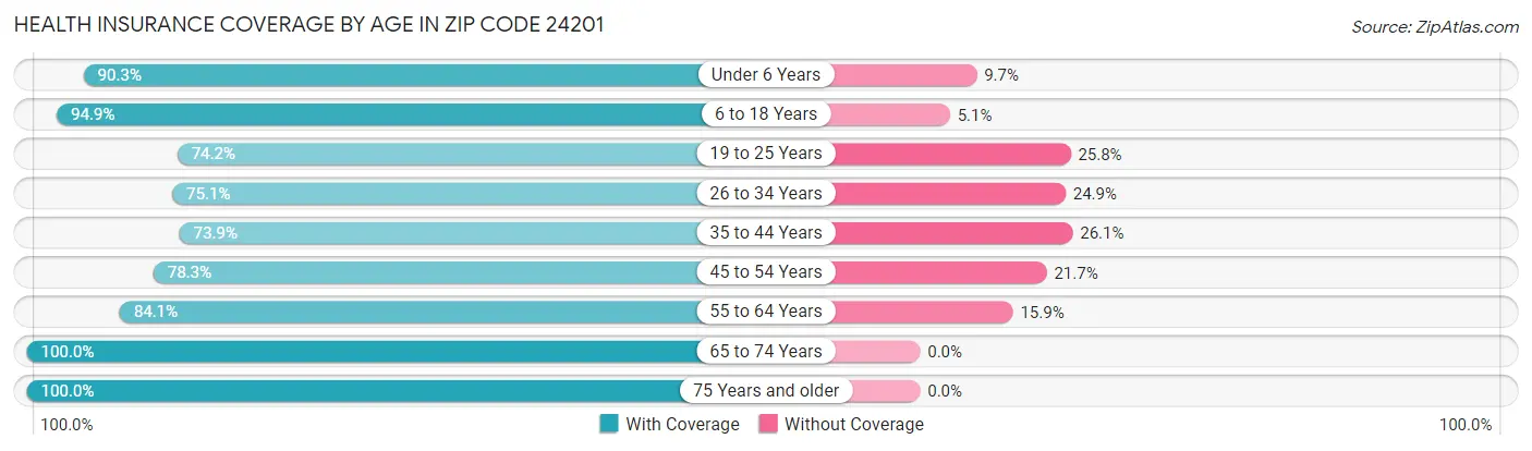 Health Insurance Coverage by Age in Zip Code 24201