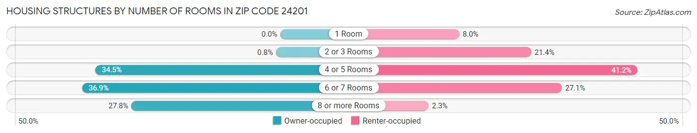 Housing Structures by Number of Rooms in Zip Code 24201