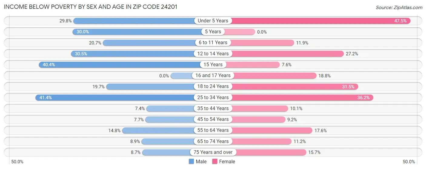 Income Below Poverty by Sex and Age in Zip Code 24201