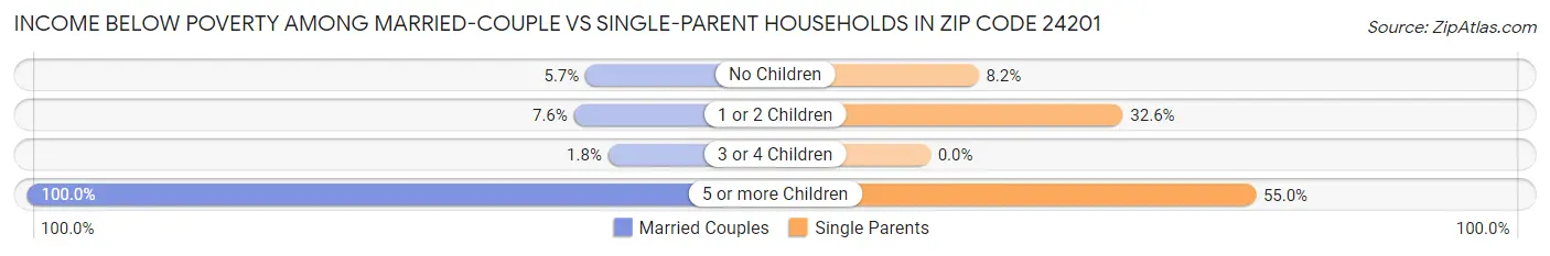 Income Below Poverty Among Married-Couple vs Single-Parent Households in Zip Code 24201