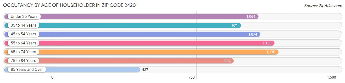 Occupancy by Age of Householder in Zip Code 24201