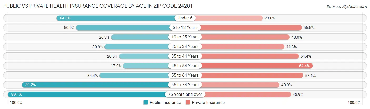 Public vs Private Health Insurance Coverage by Age in Zip Code 24201