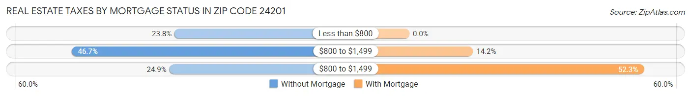 Real Estate Taxes by Mortgage Status in Zip Code 24201