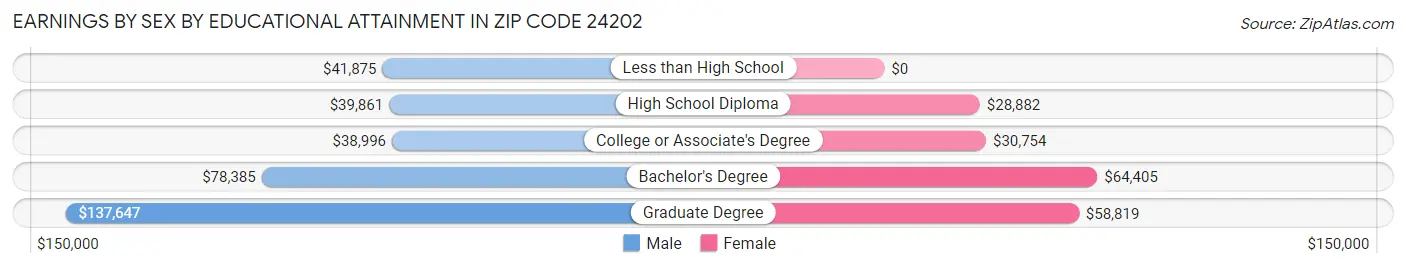 Earnings by Sex by Educational Attainment in Zip Code 24202