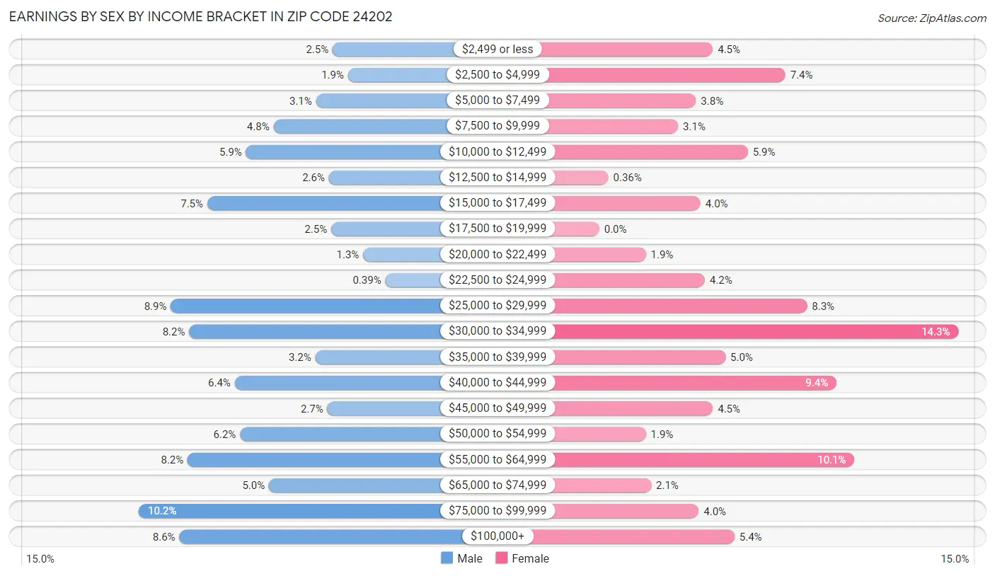 Earnings by Sex by Income Bracket in Zip Code 24202