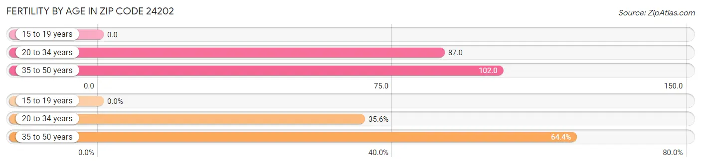 Female Fertility by Age in Zip Code 24202