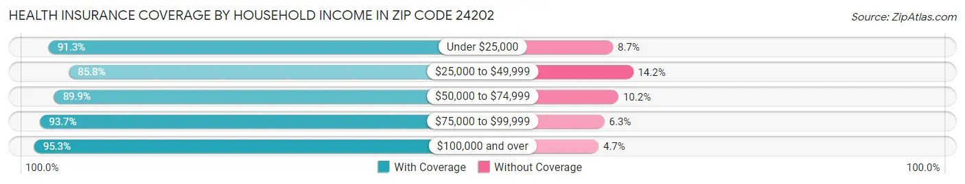 Health Insurance Coverage by Household Income in Zip Code 24202