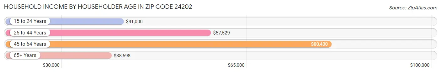 Household Income by Householder Age in Zip Code 24202