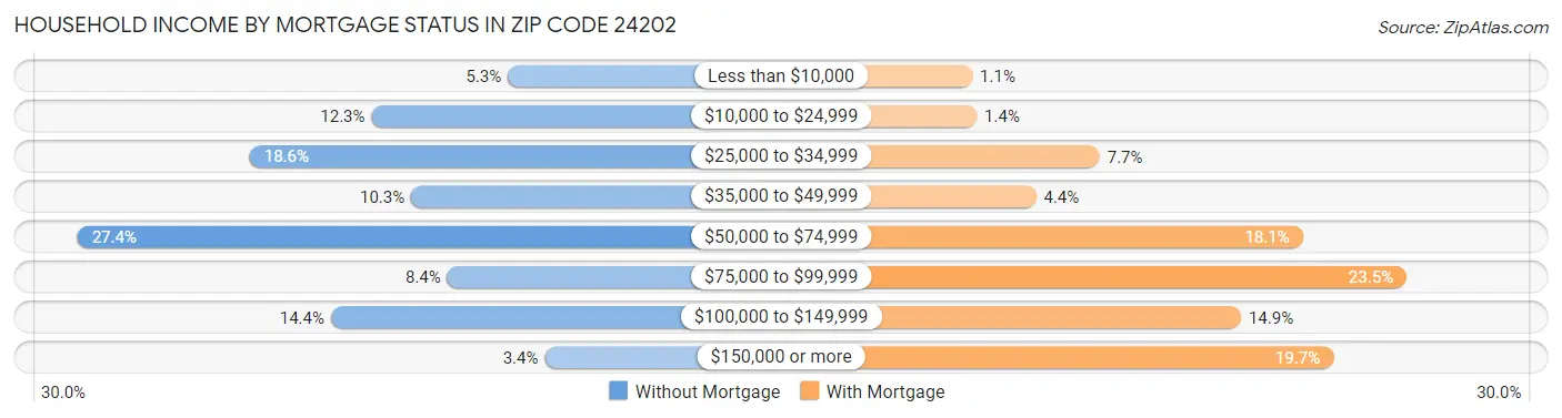 Household Income by Mortgage Status in Zip Code 24202