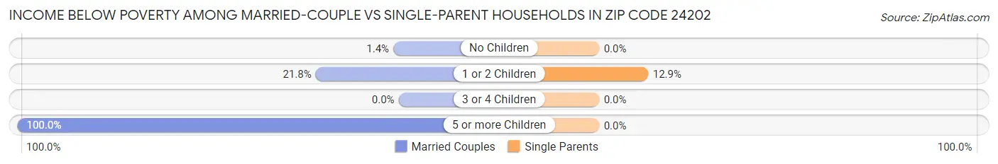 Income Below Poverty Among Married-Couple vs Single-Parent Households in Zip Code 24202