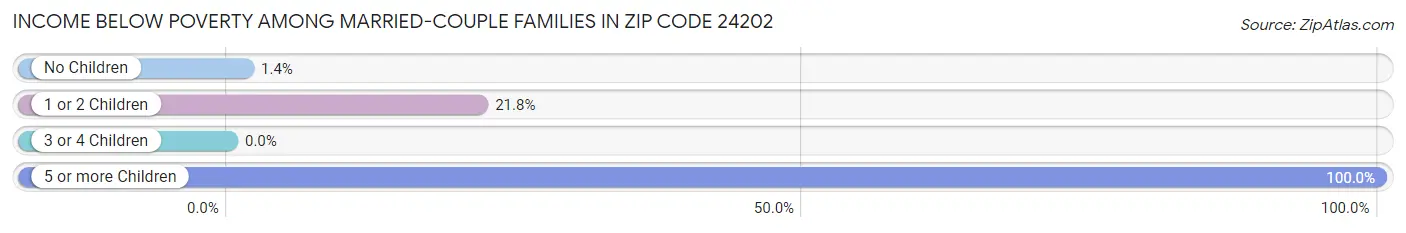 Income Below Poverty Among Married-Couple Families in Zip Code 24202