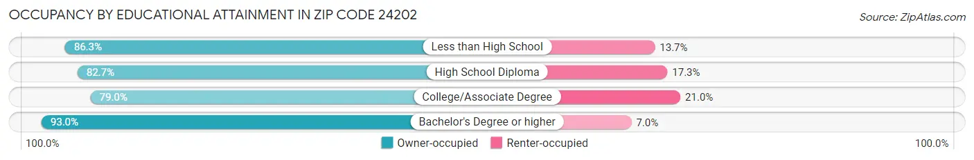 Occupancy by Educational Attainment in Zip Code 24202