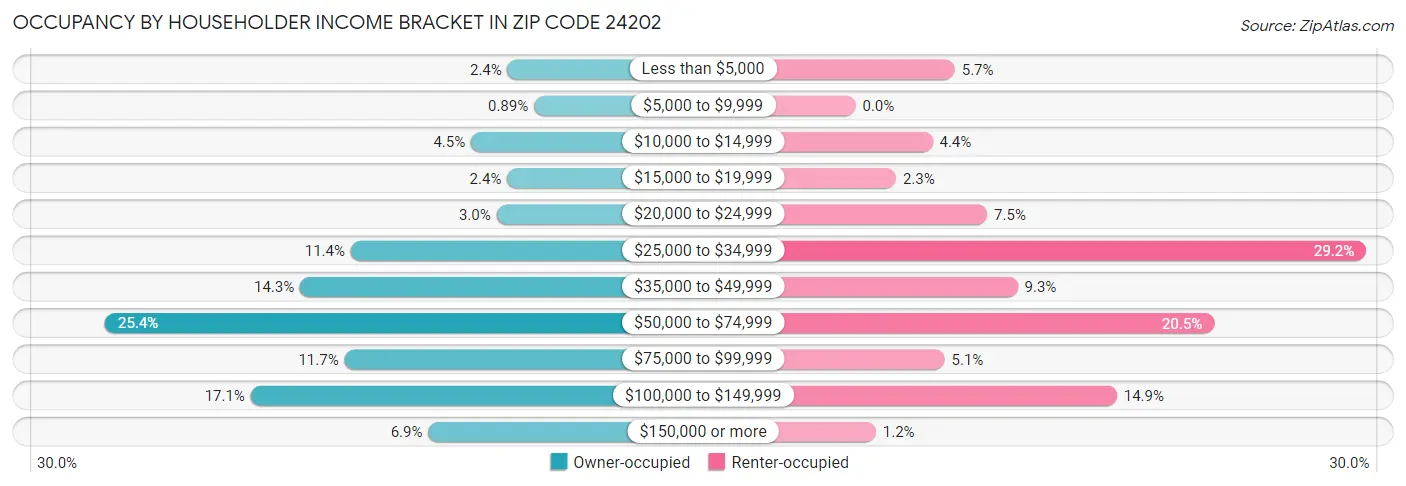 Occupancy by Householder Income Bracket in Zip Code 24202