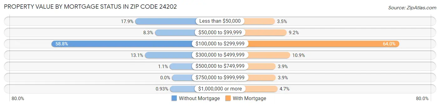 Property Value by Mortgage Status in Zip Code 24202