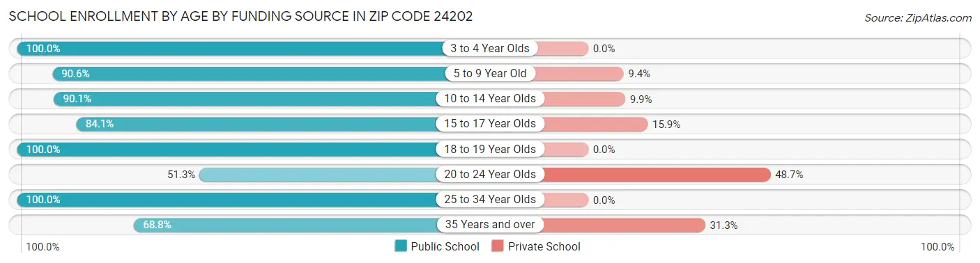 School Enrollment by Age by Funding Source in Zip Code 24202